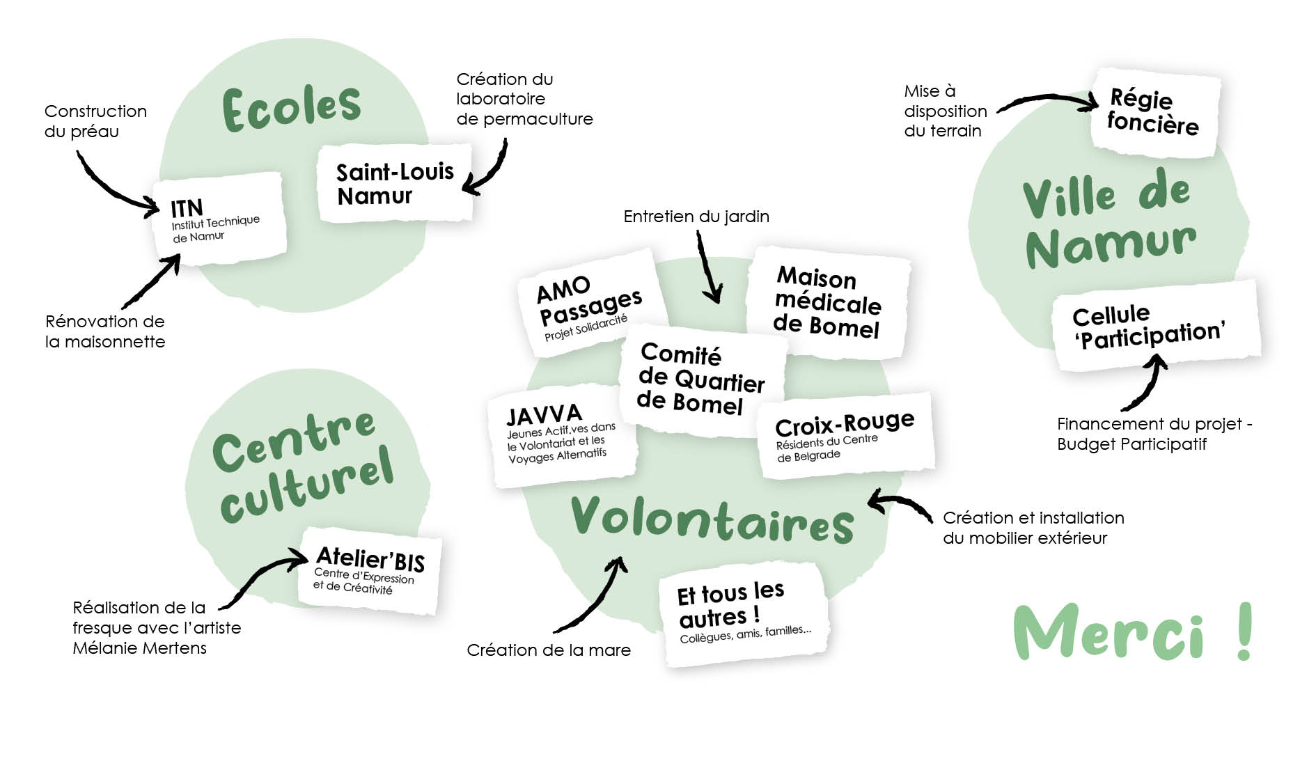 Jardin fruit de collaborations Ville de Namur, budget participatif, etc